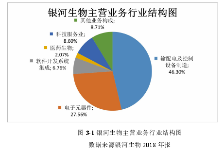 图 3-1 银河生物主营业务行业结构图