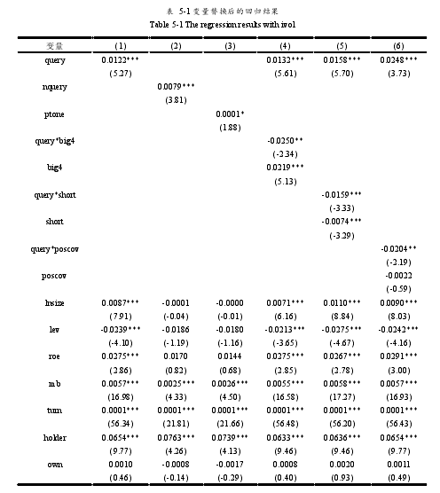 表  5-1 变量替换后的回归结果