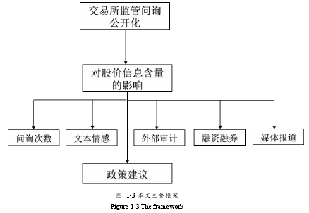 图  1-3 本文主要框架