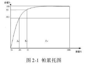 图 2-1  帕累托图