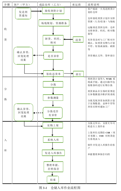 图 3-1   仓储入库作业流程图