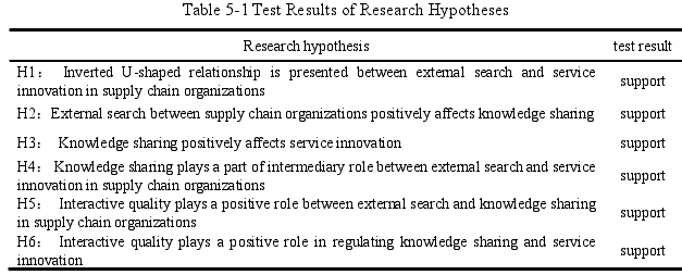 Table 5-1 Test Results of Research Hypotheses 