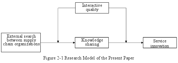 Figure 2-1 Research Model of the Present Paper 