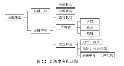 图 1.1 金融生态内涵图