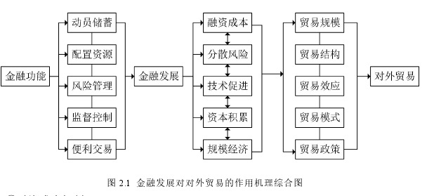 图 2.1 金融发展对对外贸易的作用机理综合图