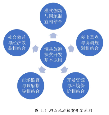 图 5.1 泗县旅游扶贫开发原则