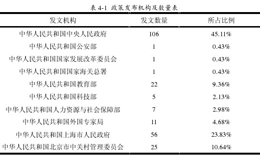 表 4-1 政策发布机构及数量表