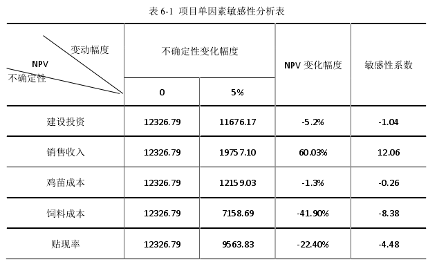 表 6-1  项目单因素敏感性分析表