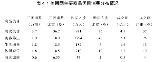 表 4.1 美团网主要商品类目消费分布情况 