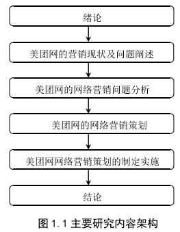 图 1.1 主要研究内容架构 