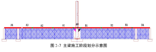 图 2-7  主梁施工阶段划分示意图