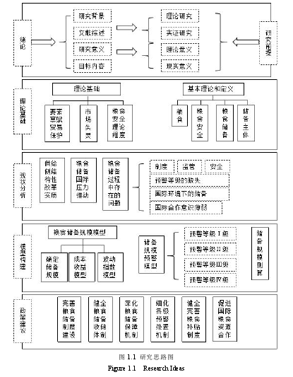 图 1.1 研究思路图