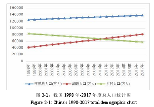 图 2-1：我国 1998 年-2017 年度总人口统计图