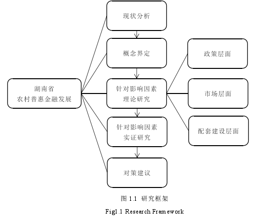 图 1.1 研究框架