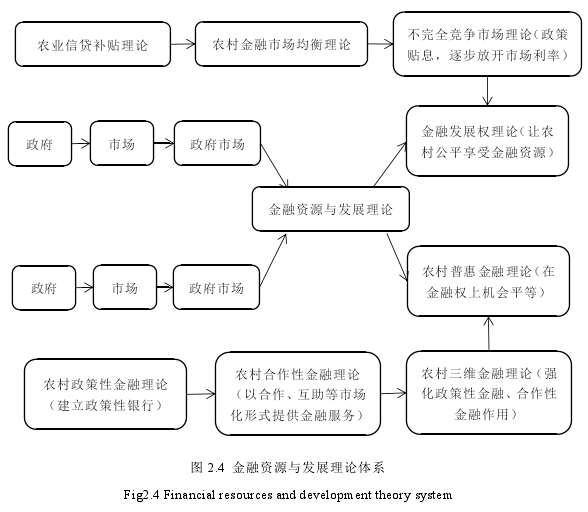 图 2.4 金融资源与发展理论体系