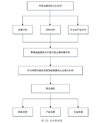 图  1.1  技术路线图