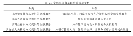 表 3.1 金融服务贸易四种分类及举例