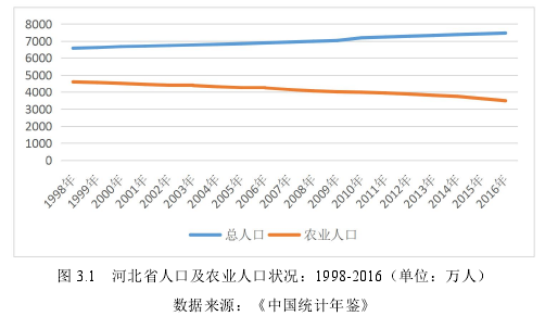 图 3.1 河北省人口及农业人口状况：1998-2016（单位：万人）