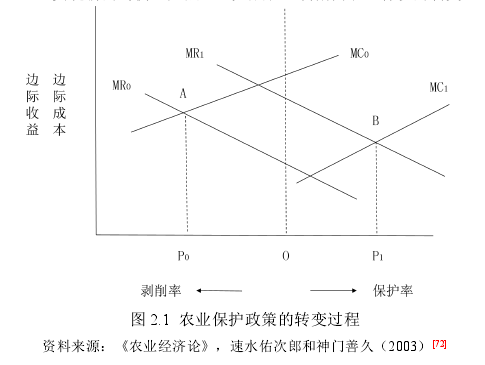 图 2.1 农业保护政策的转变过程