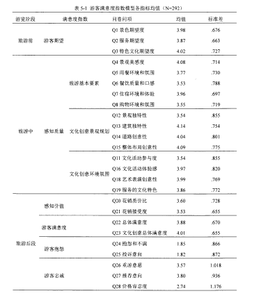 表5-1游客满意度指数模型各指标均值