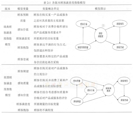 表2-1各版本顾客满意度指数模型