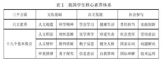 表 1  我国学生核心素养体系 