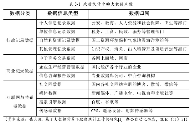 表 3-1 政府统计中的大数据来源