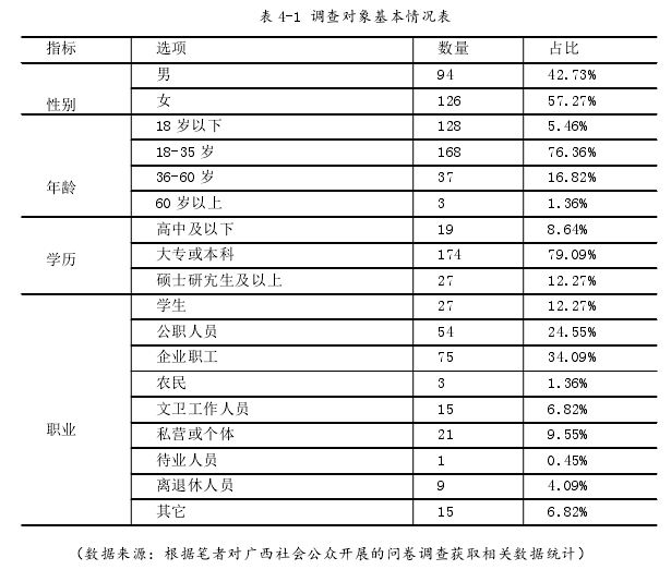 表 4-1 调查对象基本情况表