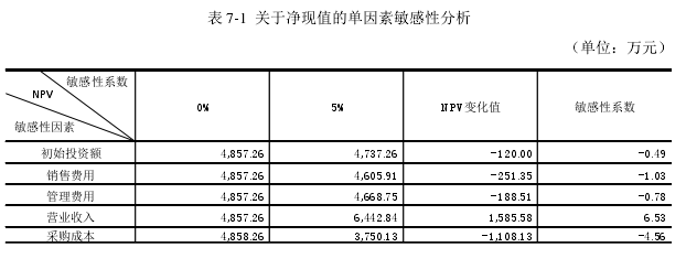 表 7-1  关于净现值的单因素敏感性分析 