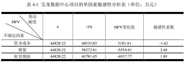 表 4-1  宝龙数据中心项目的单因素敏感性分析表（单位：万元）