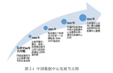 图 2-1  中国数据中心发展节点图