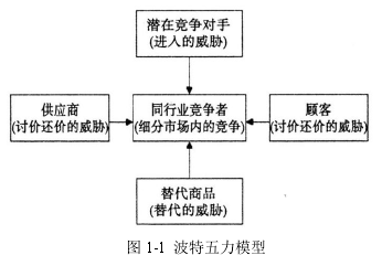 图 1-1  波特五力模型