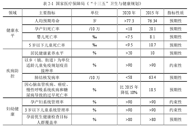 表 2-1  国家医疗保障局《“十三五”卫生与健康规划