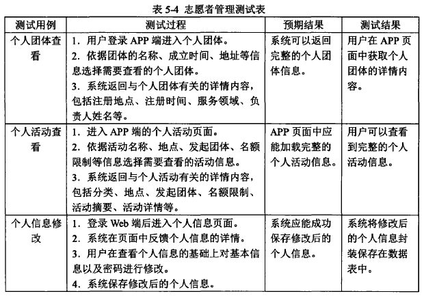 表5-4志愿者管理测试表