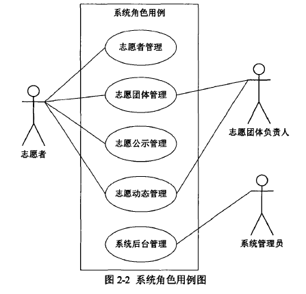 图2-2系统角色用例图