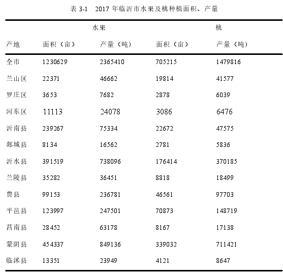 表 3-1 2017 年临沂市水果及桃种植面积、产量