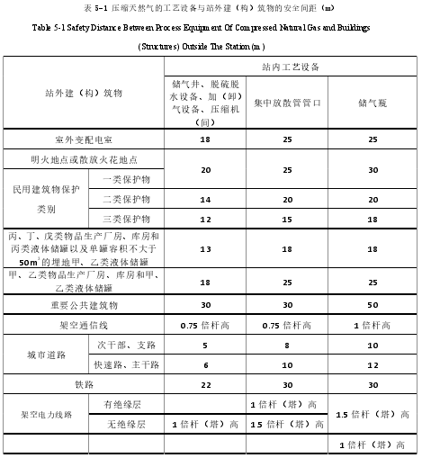 表 5-1 压缩天然气的工艺设备与站外建（构）筑物的安全间距（m）