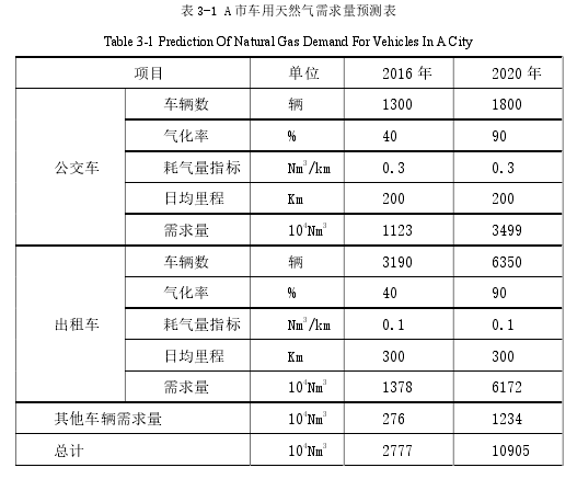 表 3-1 A 市车用天然气需求量预测表