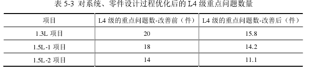 表 5-3  对系统、零件设计过程优化后的 L4 级重点问题数量