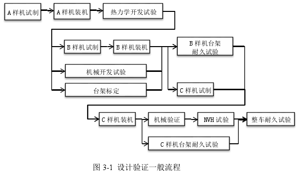 图 3-1  设计验证一般流程