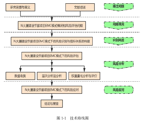 图 1-1 技术路线图