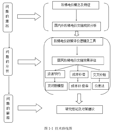 图 1-1  技术路线图