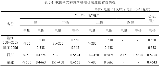 表 2-1  我国率先实施阶梯电价制度的省份情况