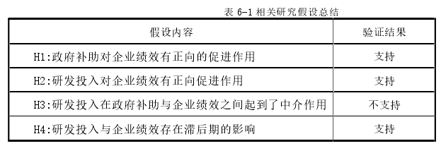 表 6-1 相关研究假设总结 