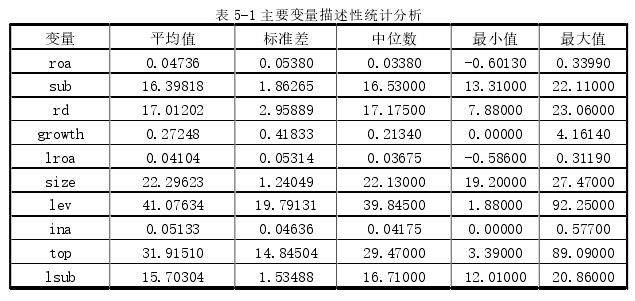 表 5-1 主要变量描述性统计分析