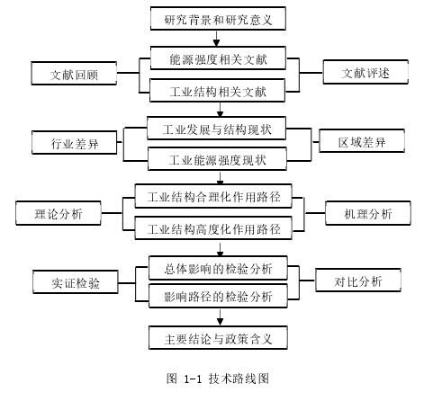 图 1-1 技术路线图