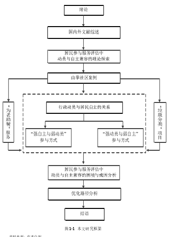 图 1-1 本文研究框架