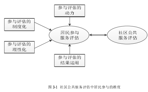 图 3-1 社区公共服务评估中居民参与的维度