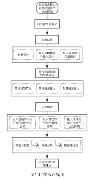 图1-1  技术路线图