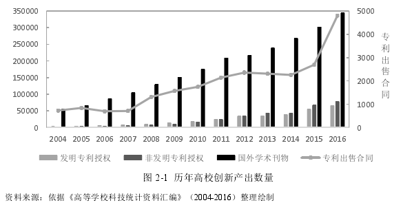 图 2-1 历年高校创新产出数量